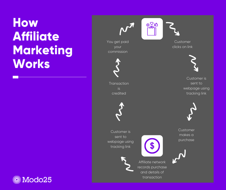 What is Affiliate Marketing Guide to Affiliate Marketing Modo25