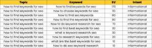 Image shows a table of information with the phrase 'How to find keywords for SEO' and their intent.