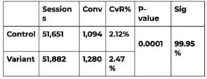 CRO Example chart 