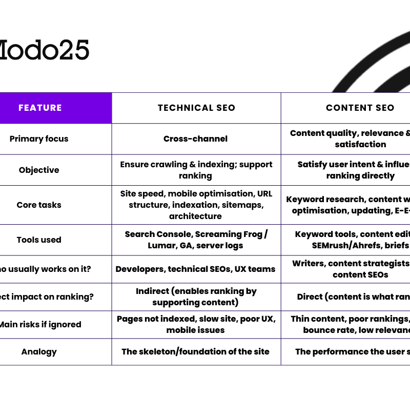 Technical SEO vs Content SEO