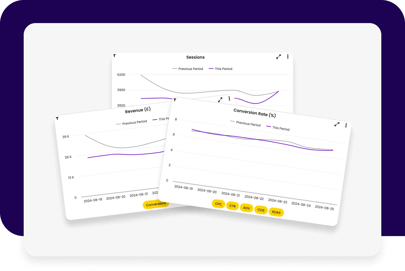 See ask bosco analytics dashboard showing Sessions, Revenue, and Conversion Rate trend charts comparing periods.