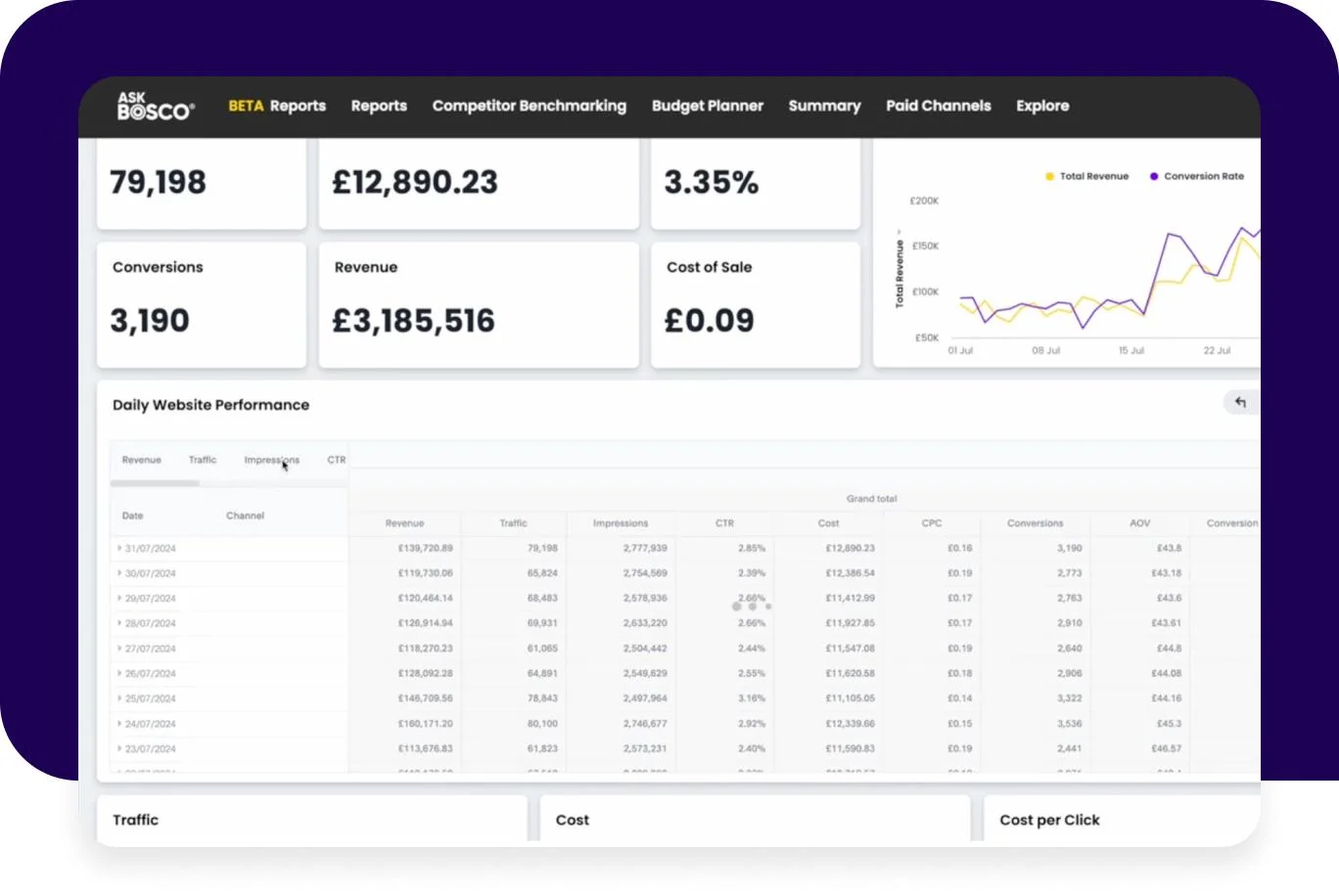 AskBosco AI Reporting dashboard showing website performance metrics, revenue trends, and daily channel data tables.