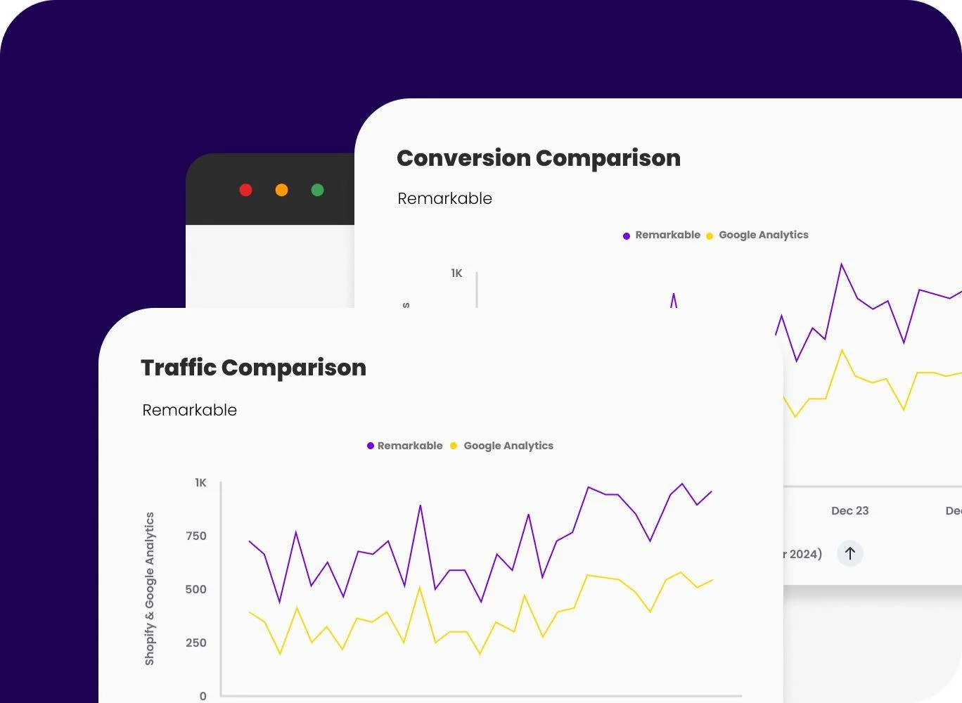 Remarkable Reporting Integration dashboards comparing traffic and conversion trends against Google Analytics data.