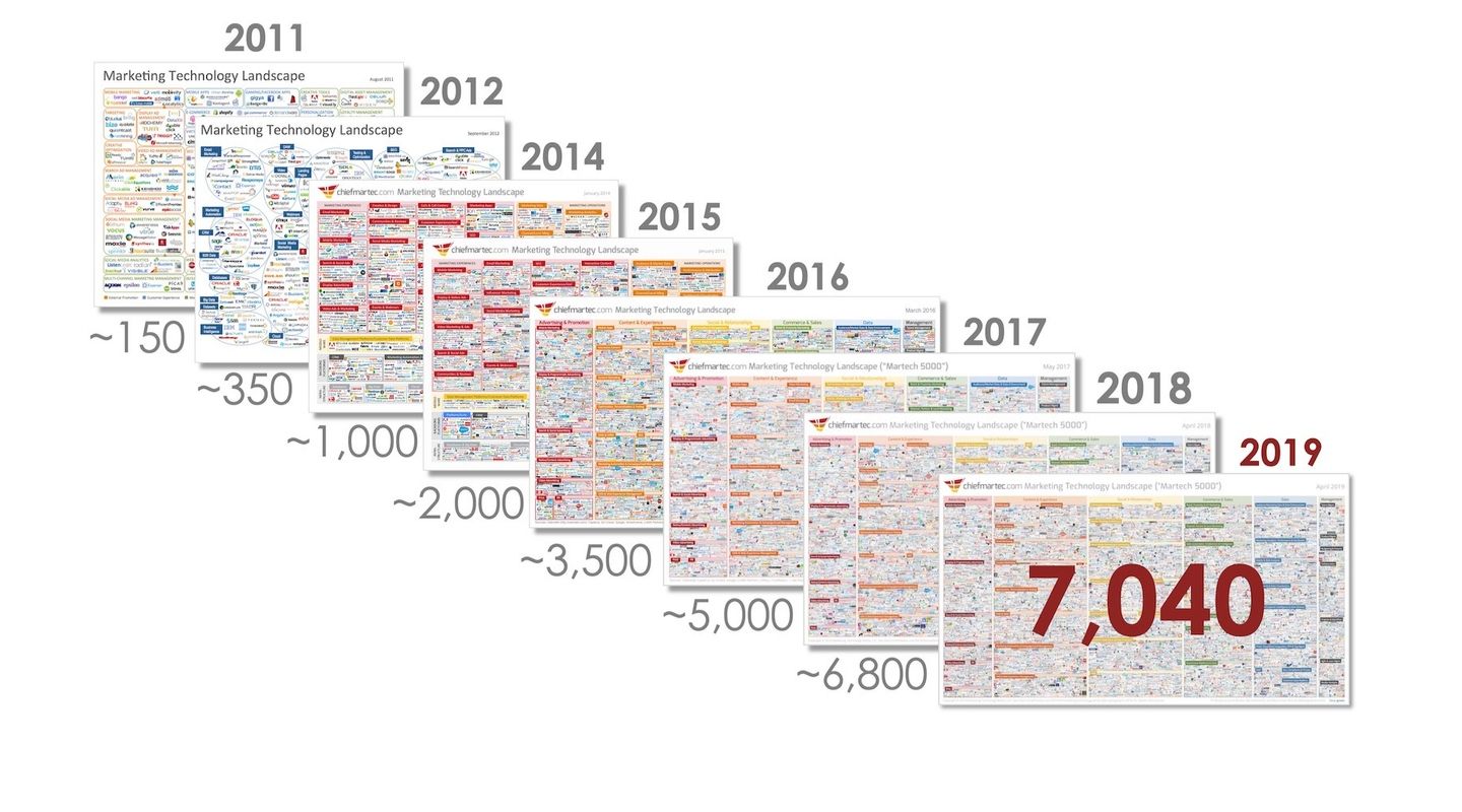 Growth of Marketing Landscape