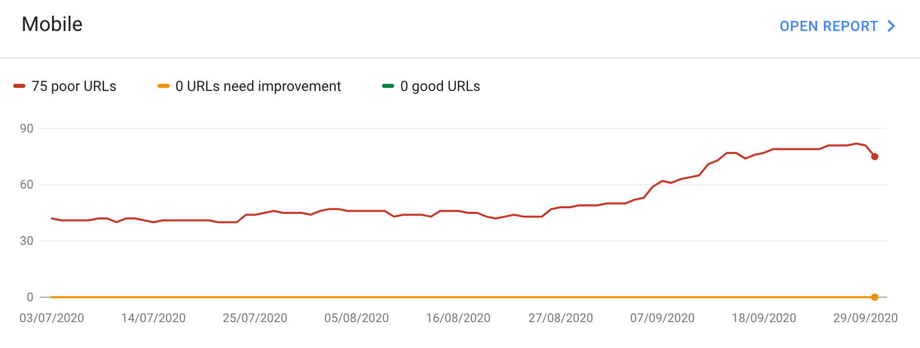 Google Search Console Core Web Vitals